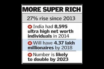 2.5 lakh millionaires in India in 2014, says report